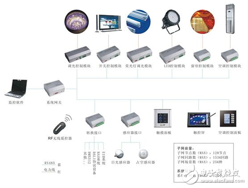 智能控制方案
