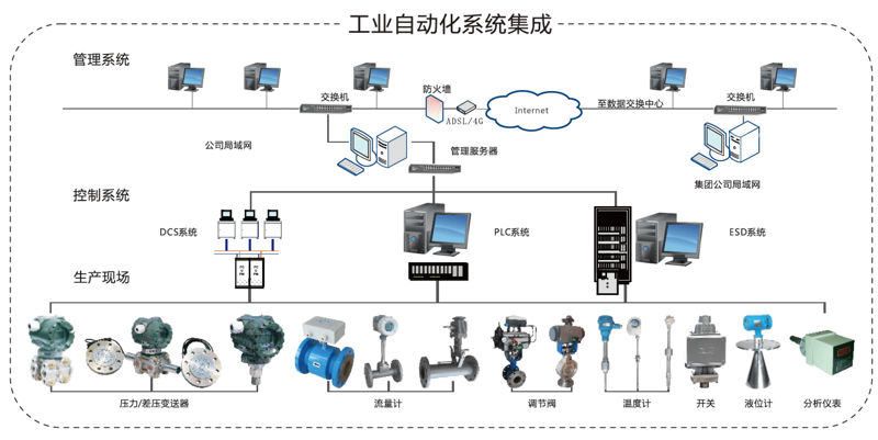 控制系统集成